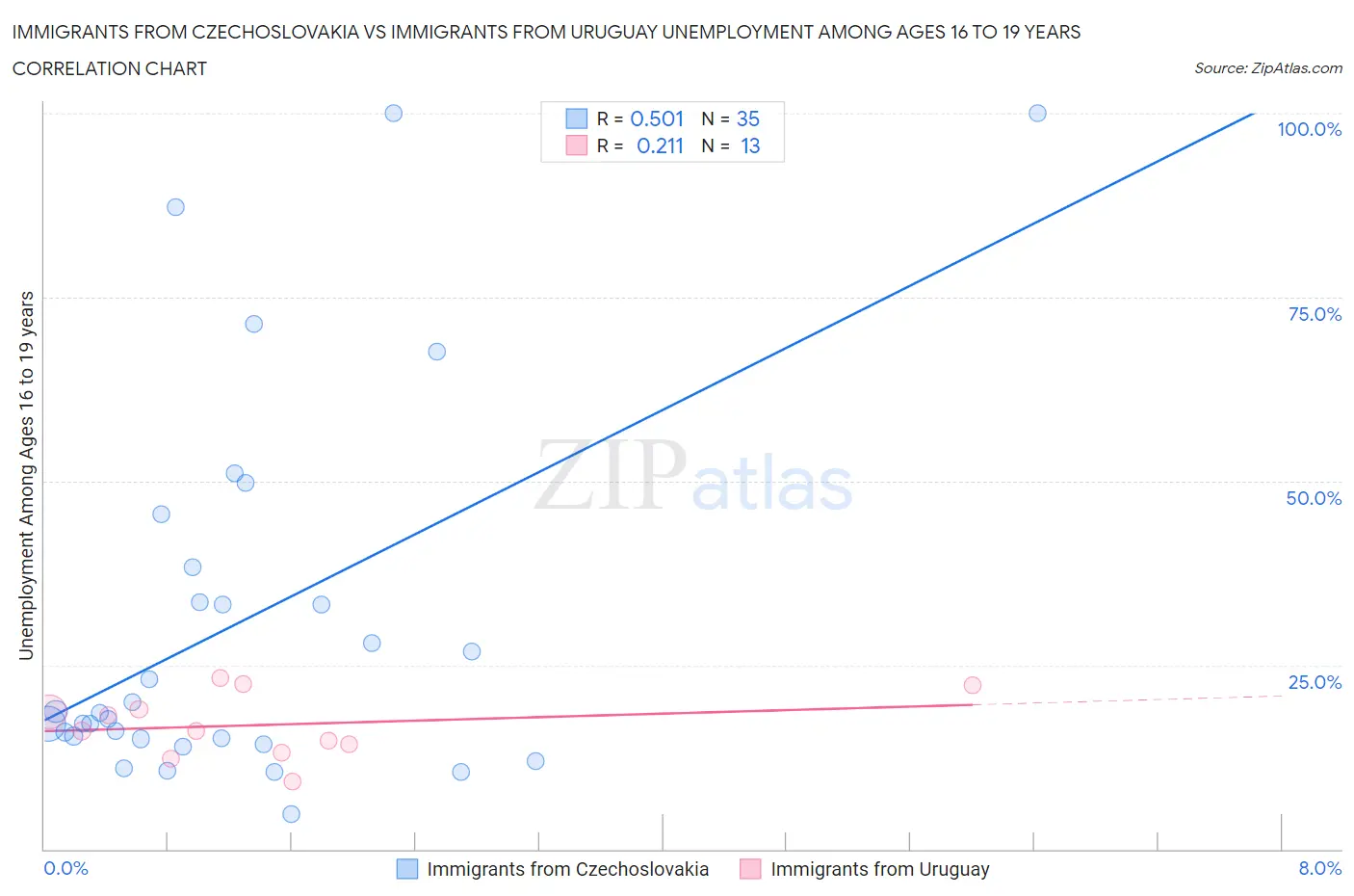 Immigrants from Czechoslovakia vs Immigrants from Uruguay Unemployment Among Ages 16 to 19 years