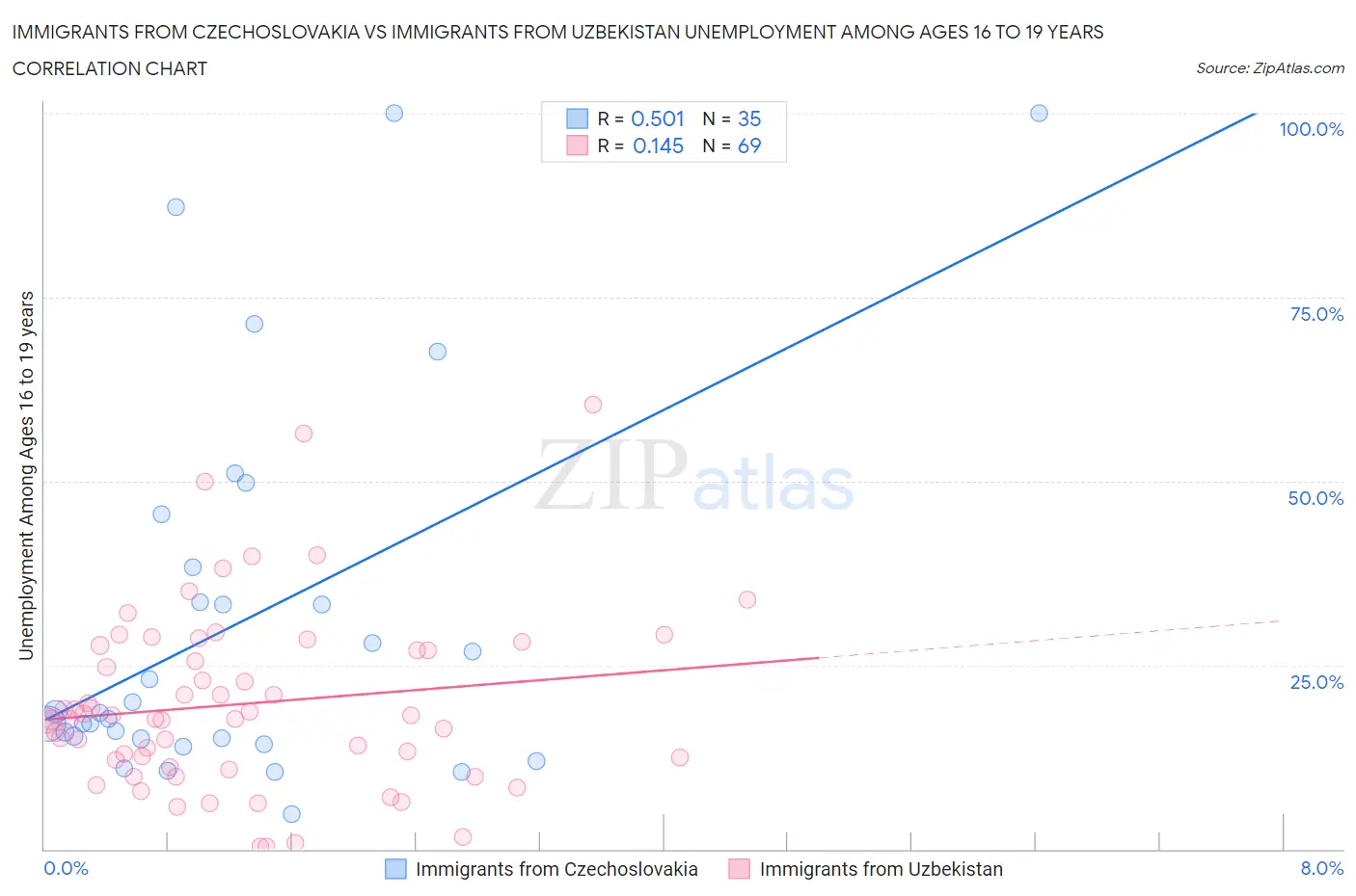 Immigrants from Czechoslovakia vs Immigrants from Uzbekistan Unemployment Among Ages 16 to 19 years