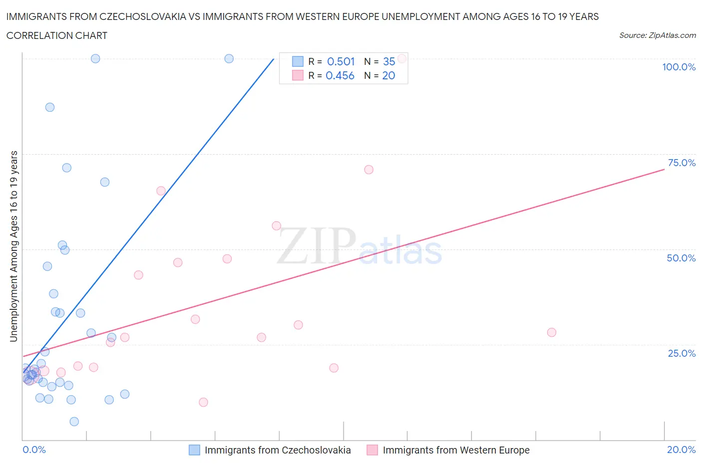 Immigrants from Czechoslovakia vs Immigrants from Western Europe Unemployment Among Ages 16 to 19 years