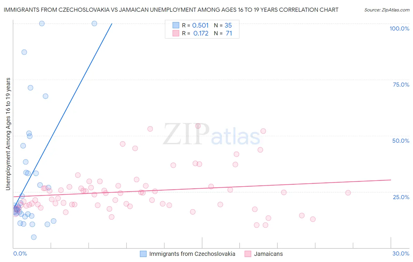 Immigrants from Czechoslovakia vs Jamaican Unemployment Among Ages 16 to 19 years