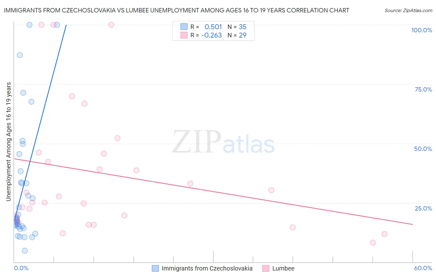 Immigrants from Czechoslovakia vs Lumbee Unemployment Among Ages 16 to 19 years