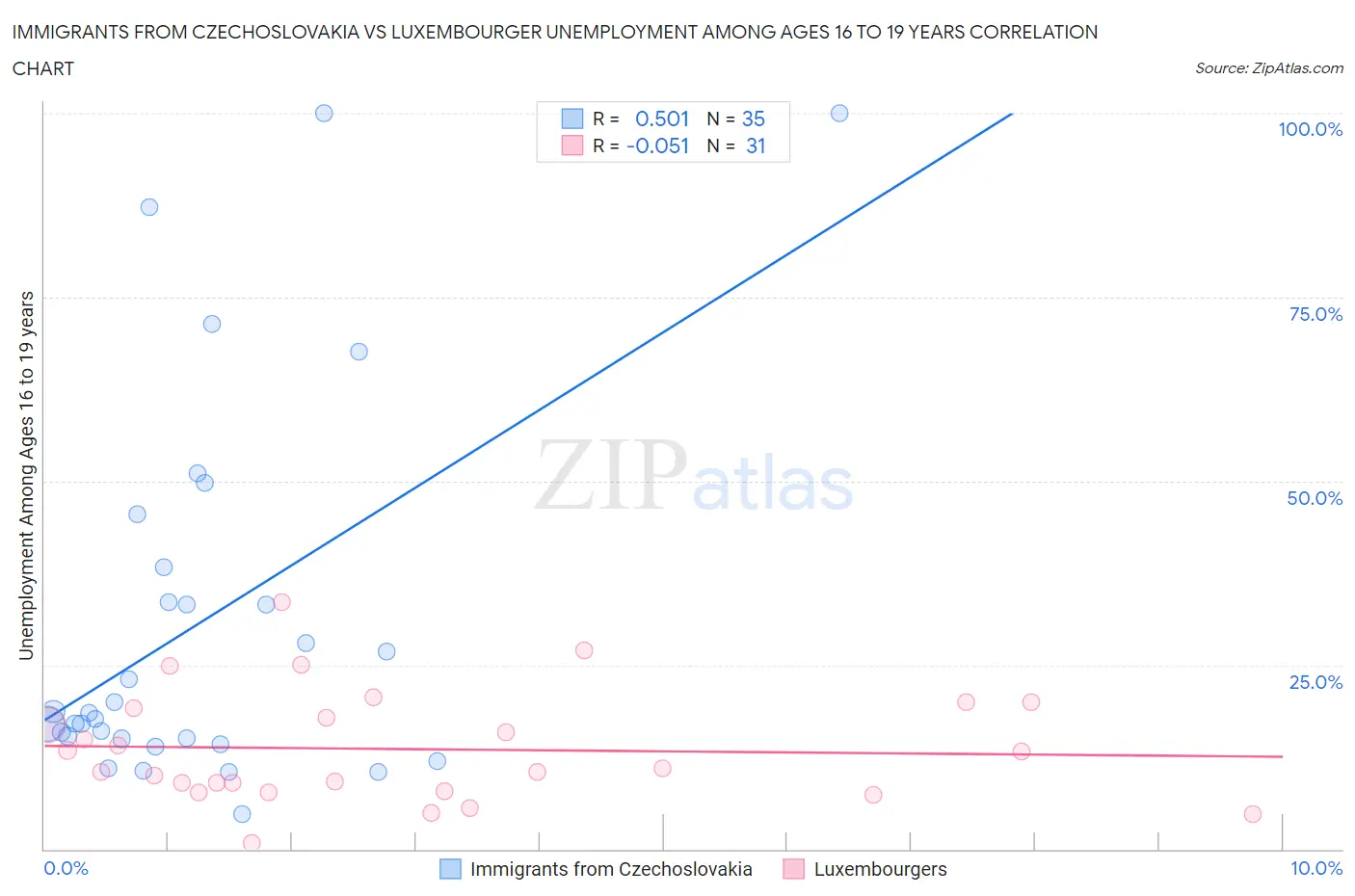 Immigrants from Czechoslovakia vs Luxembourger Unemployment Among Ages 16 to 19 years