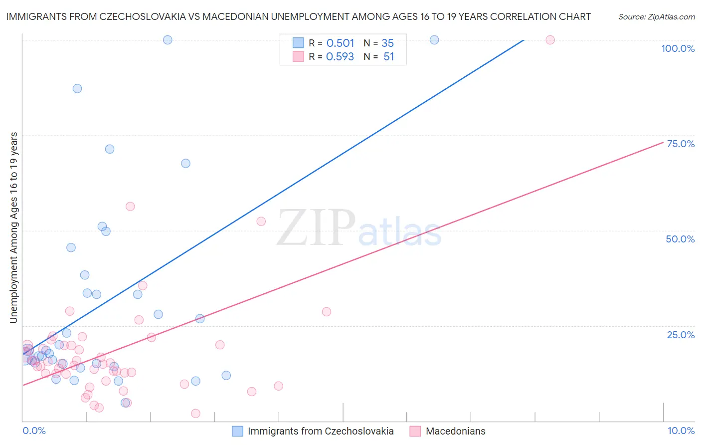 Immigrants from Czechoslovakia vs Macedonian Unemployment Among Ages 16 to 19 years