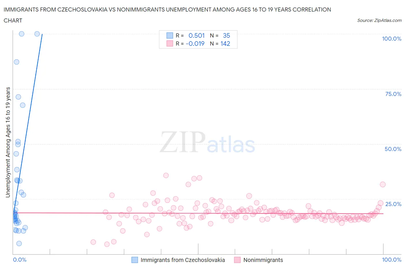Immigrants from Czechoslovakia vs Nonimmigrants Unemployment Among Ages 16 to 19 years