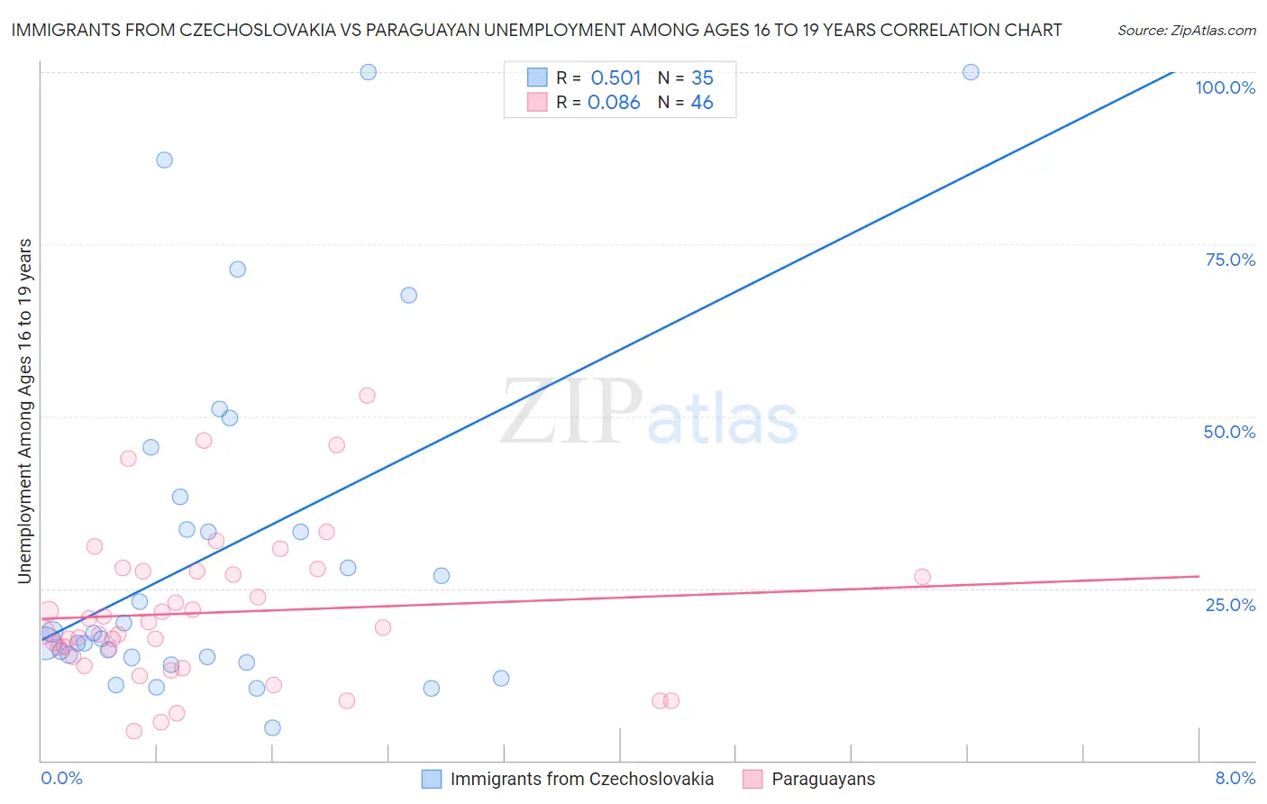 Immigrants from Czechoslovakia vs Paraguayan Unemployment Among Ages 16 to 19 years