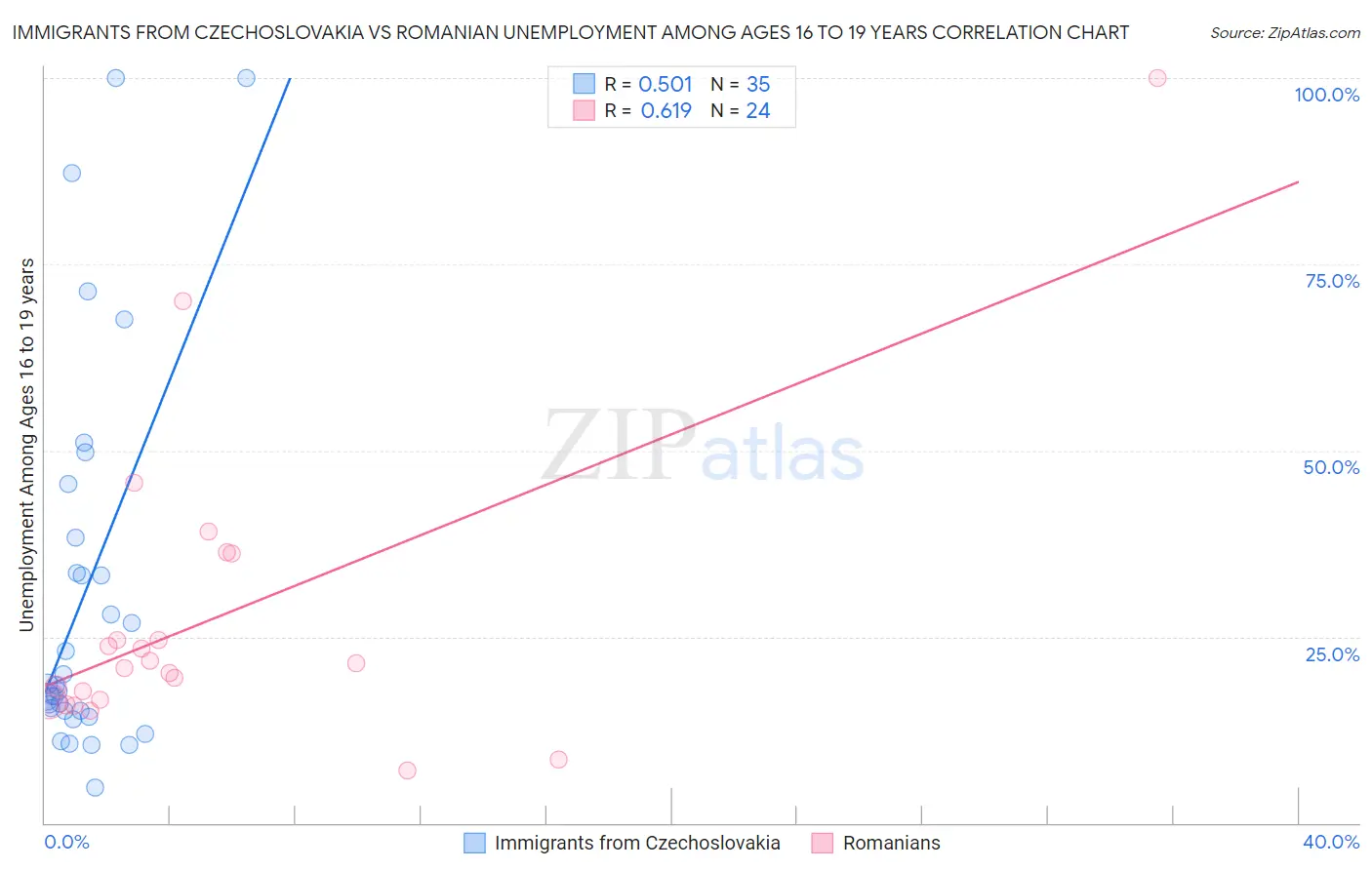 Immigrants from Czechoslovakia vs Romanian Unemployment Among Ages 16 to 19 years