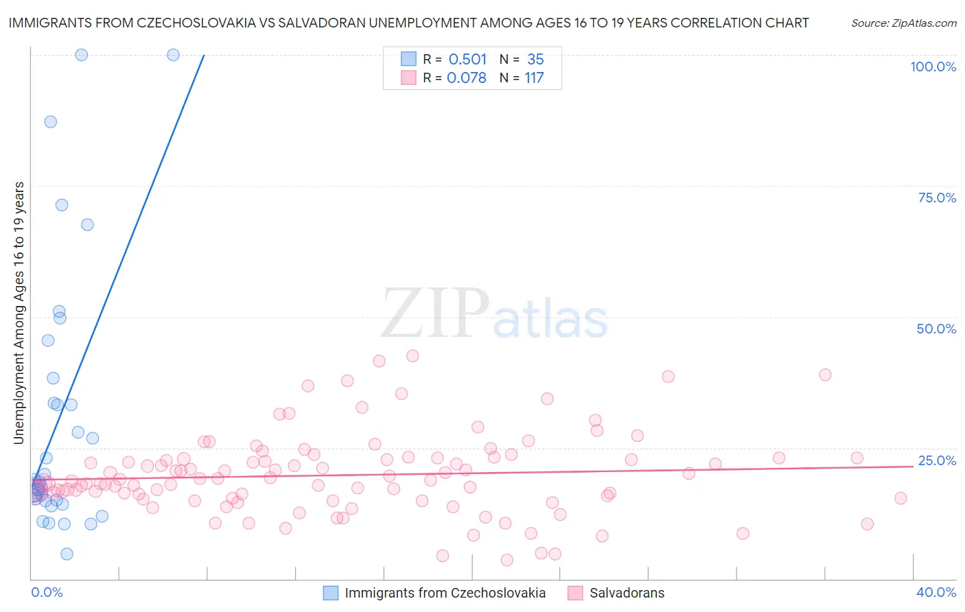 Immigrants from Czechoslovakia vs Salvadoran Unemployment Among Ages 16 to 19 years