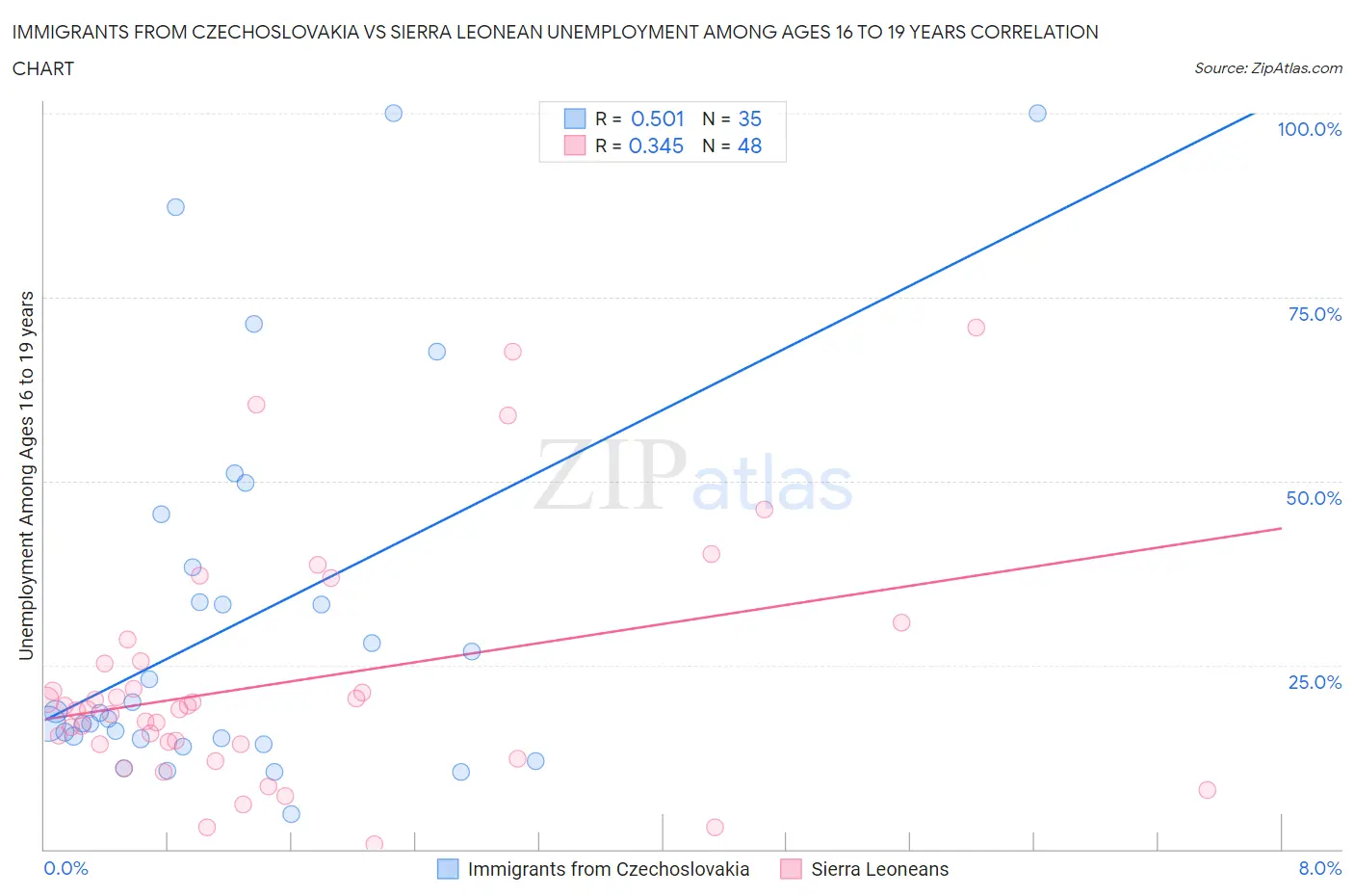 Immigrants from Czechoslovakia vs Sierra Leonean Unemployment Among Ages 16 to 19 years
