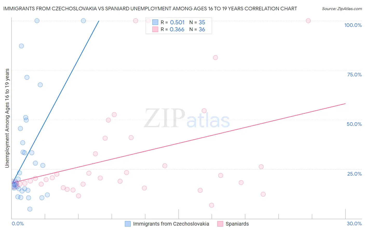 Immigrants from Czechoslovakia vs Spaniard Unemployment Among Ages 16 to 19 years