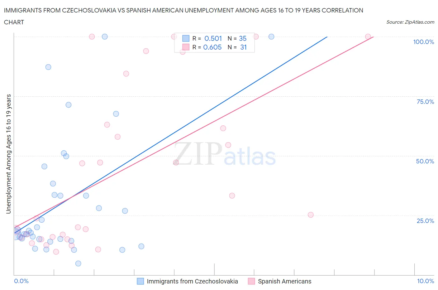 Immigrants from Czechoslovakia vs Spanish American Unemployment Among Ages 16 to 19 years