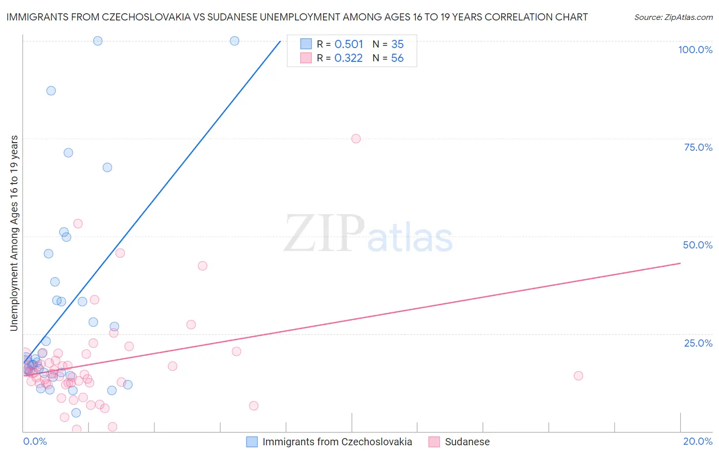 Immigrants from Czechoslovakia vs Sudanese Unemployment Among Ages 16 to 19 years