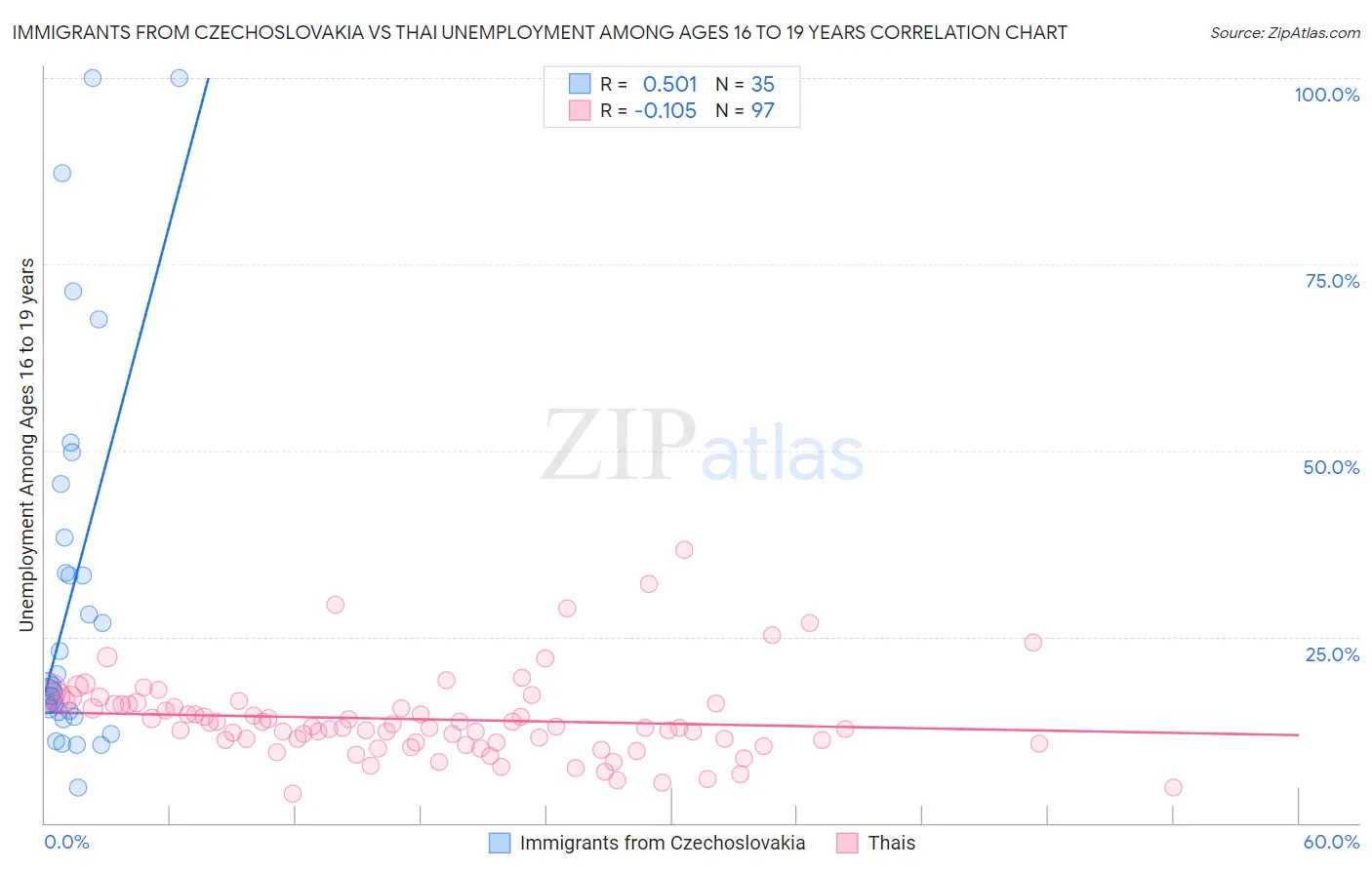 Immigrants from Czechoslovakia vs Thai Unemployment Among Ages 16 to 19 years