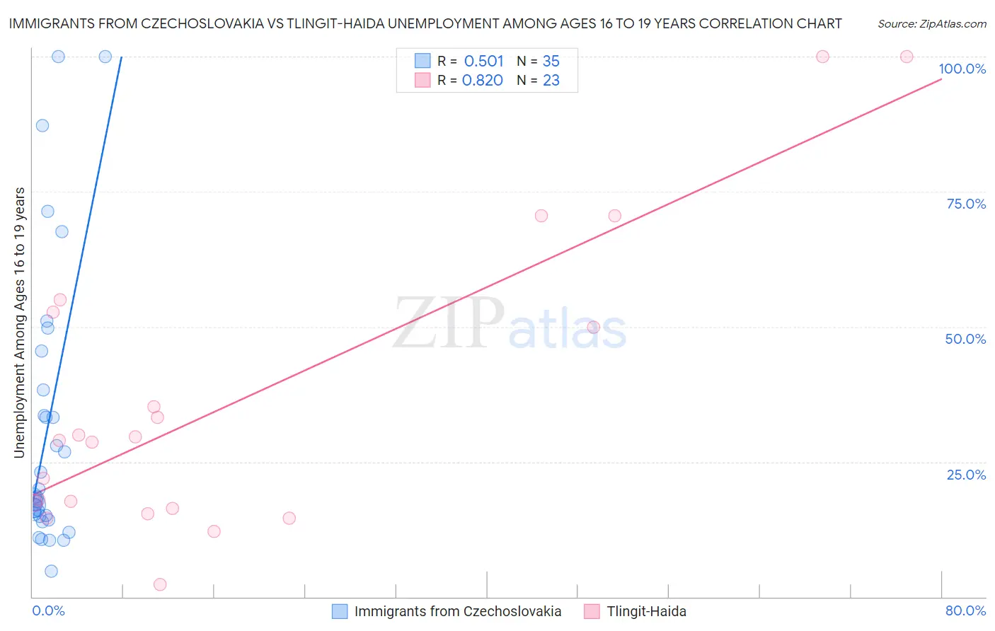 Immigrants from Czechoslovakia vs Tlingit-Haida Unemployment Among Ages 16 to 19 years