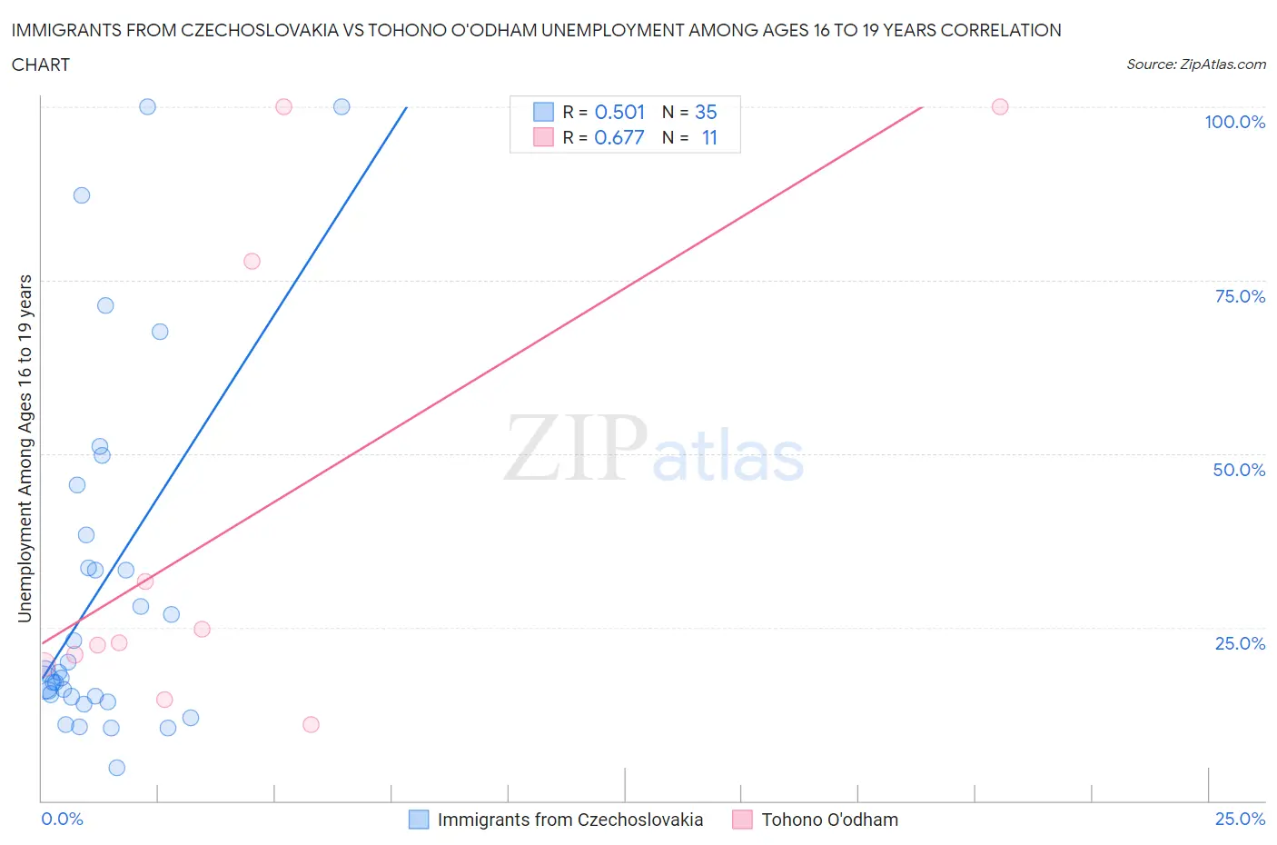 Immigrants from Czechoslovakia vs Tohono O'odham Unemployment Among Ages 16 to 19 years