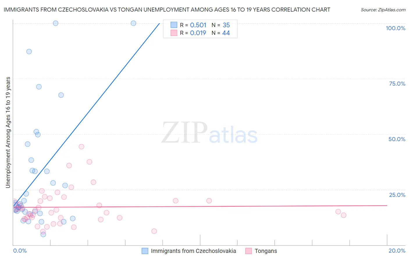 Immigrants from Czechoslovakia vs Tongan Unemployment Among Ages 16 to 19 years