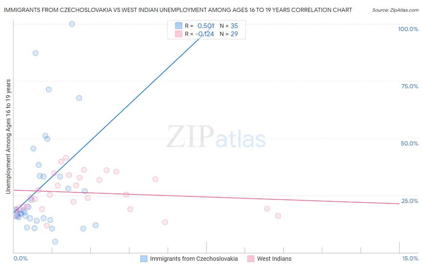 Immigrants from Czechoslovakia vs West Indian Unemployment Among Ages 16 to 19 years