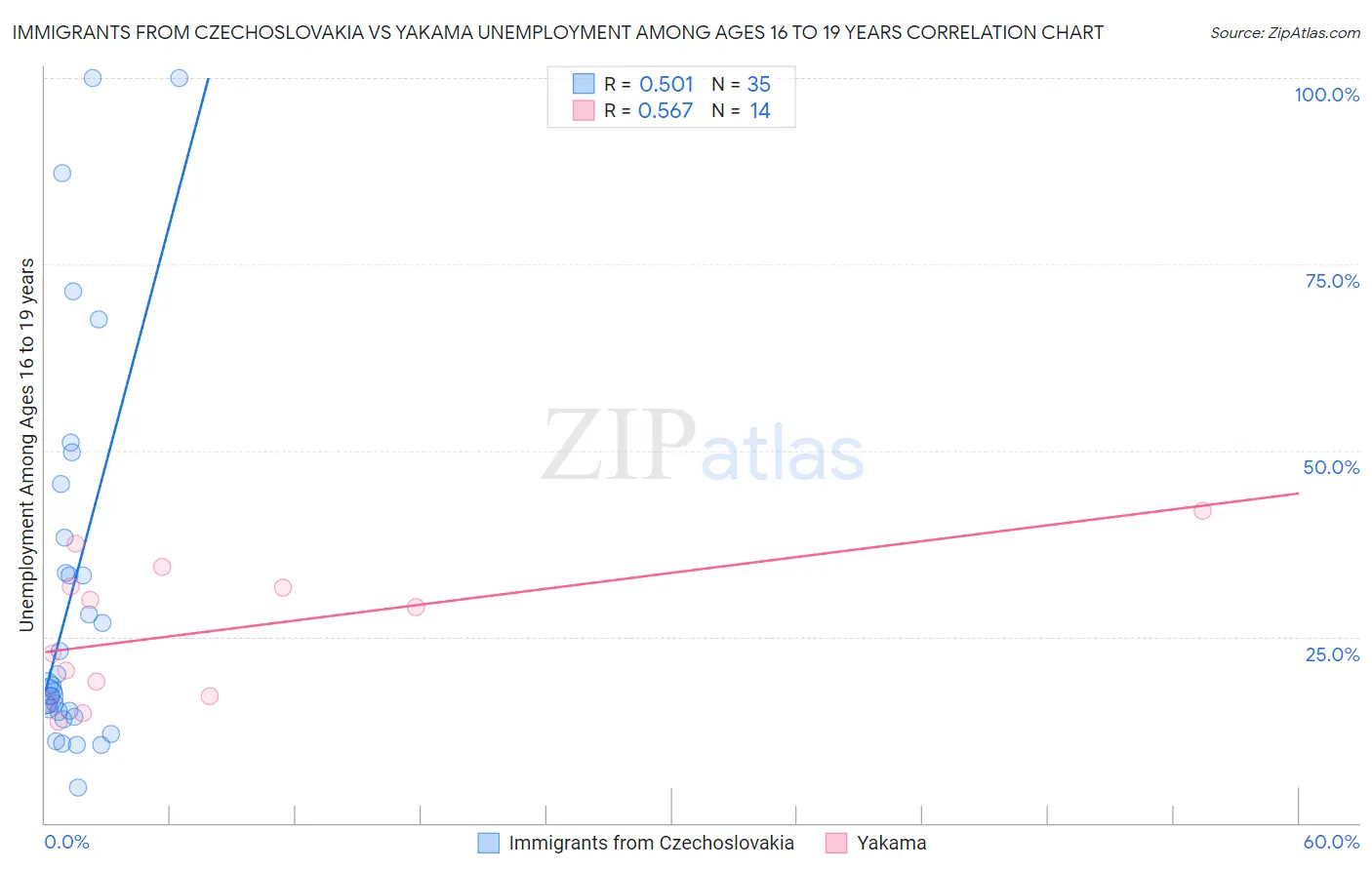 Immigrants from Czechoslovakia vs Yakama Unemployment Among Ages 16 to 19 years