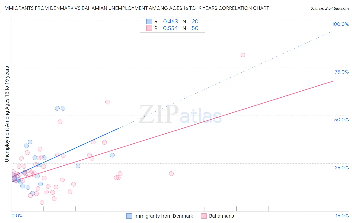 Immigrants from Denmark vs Bahamian Unemployment Among Ages 16 to 19 years