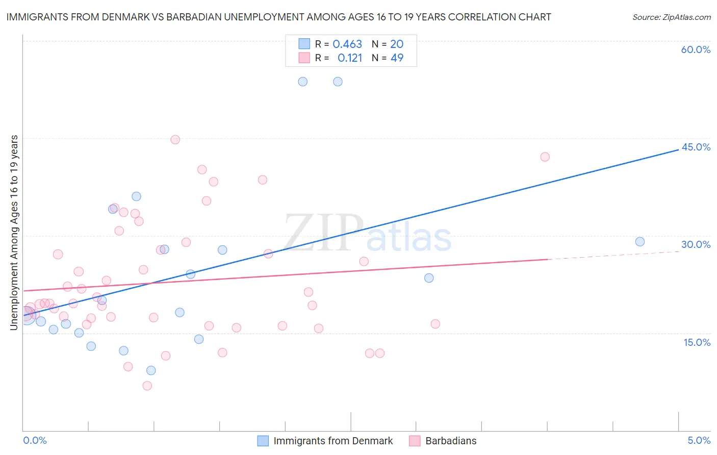 Immigrants from Denmark vs Barbadian Unemployment Among Ages 16 to 19 years