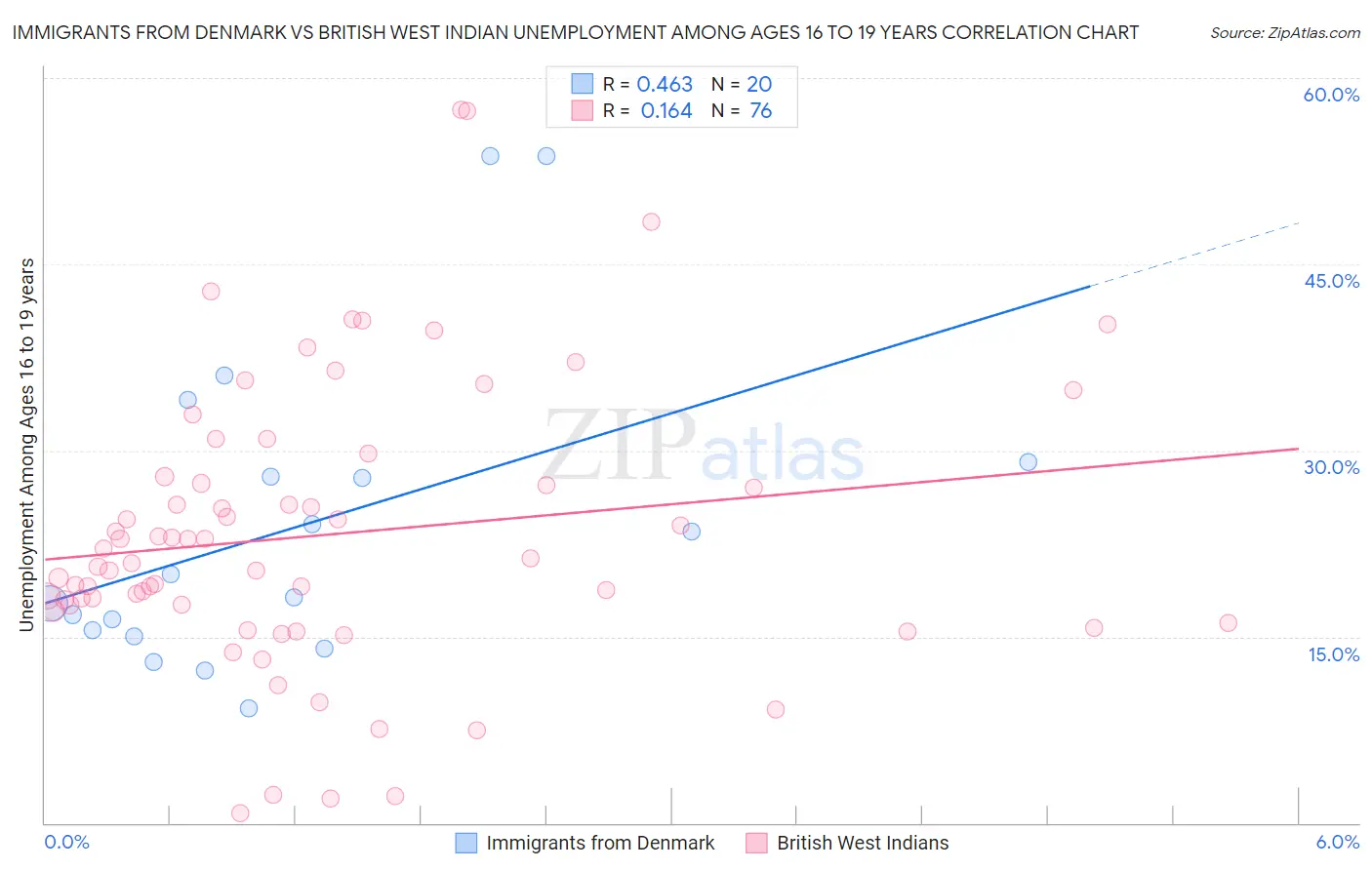 Immigrants from Denmark vs British West Indian Unemployment Among Ages 16 to 19 years