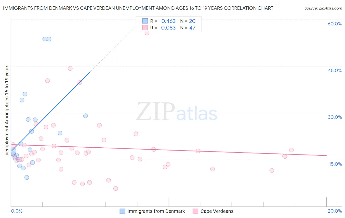 Immigrants from Denmark vs Cape Verdean Unemployment Among Ages 16 to 19 years