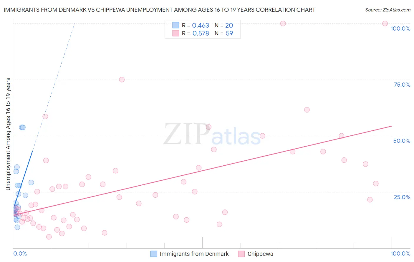 Immigrants from Denmark vs Chippewa Unemployment Among Ages 16 to 19 years