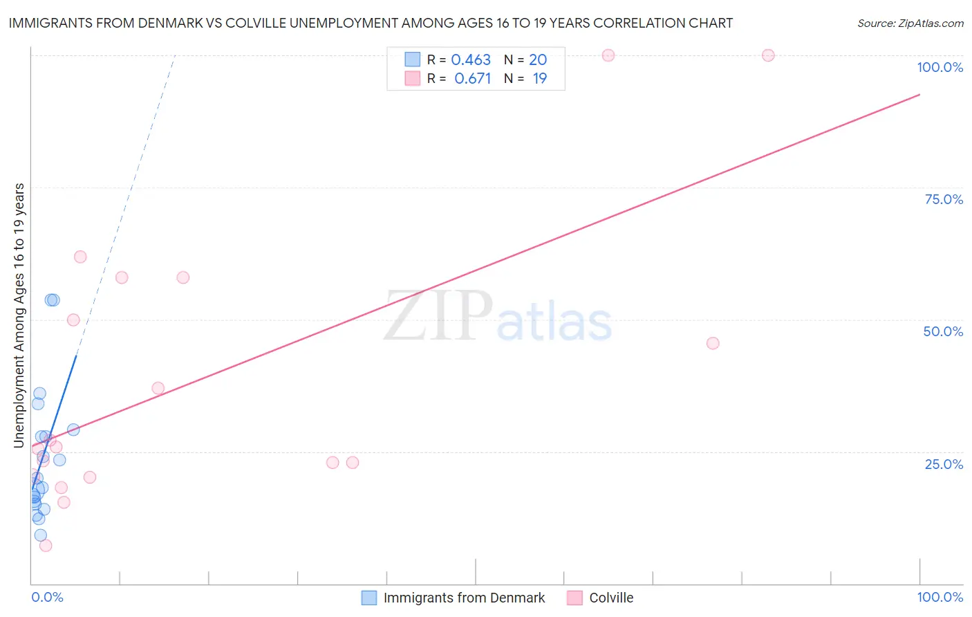 Immigrants from Denmark vs Colville Unemployment Among Ages 16 to 19 years