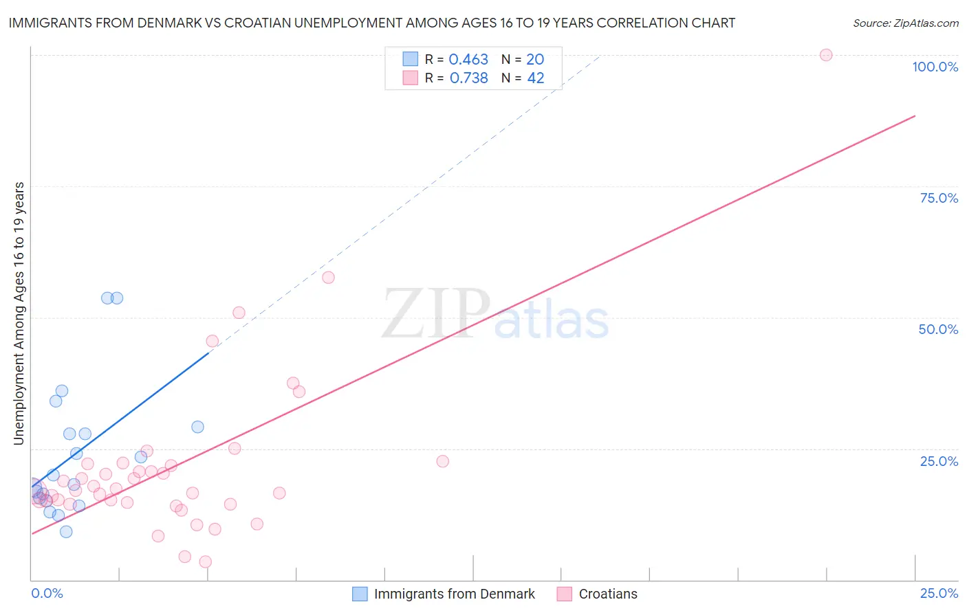 Immigrants from Denmark vs Croatian Unemployment Among Ages 16 to 19 years