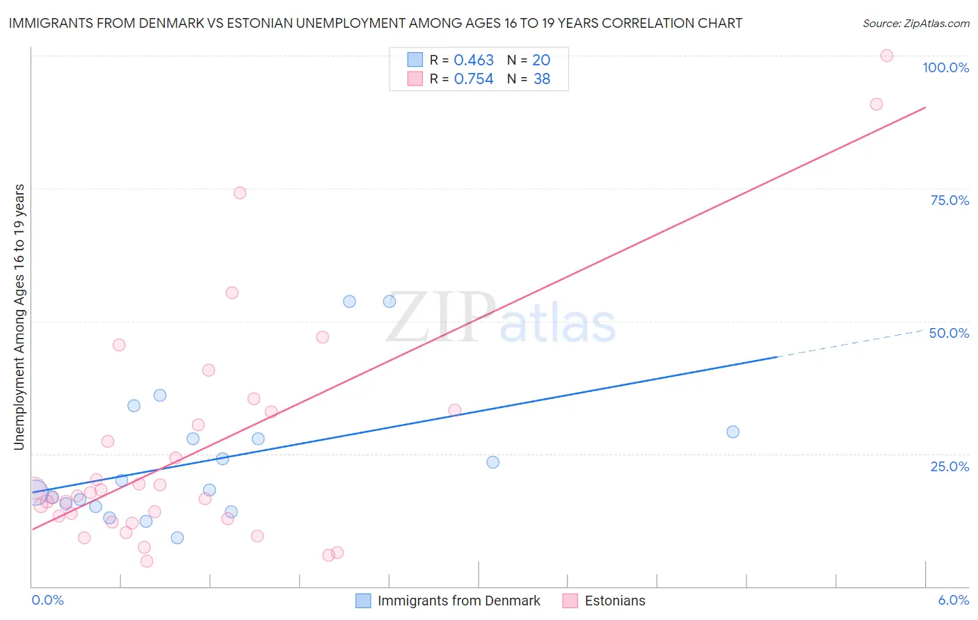 Immigrants from Denmark vs Estonian Unemployment Among Ages 16 to 19 years