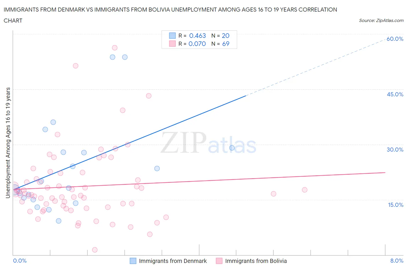 Immigrants from Denmark vs Immigrants from Bolivia Unemployment Among Ages 16 to 19 years