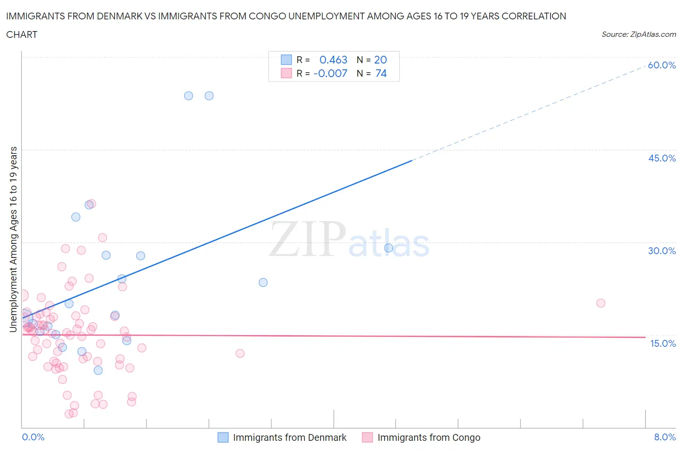 Immigrants from Denmark vs Immigrants from Congo Unemployment Among Ages 16 to 19 years