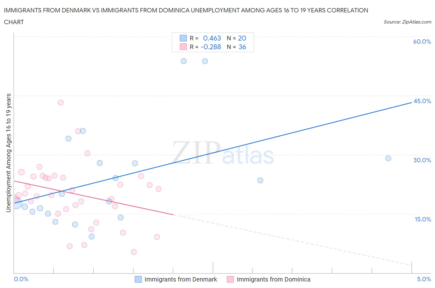 Immigrants from Denmark vs Immigrants from Dominica Unemployment Among Ages 16 to 19 years