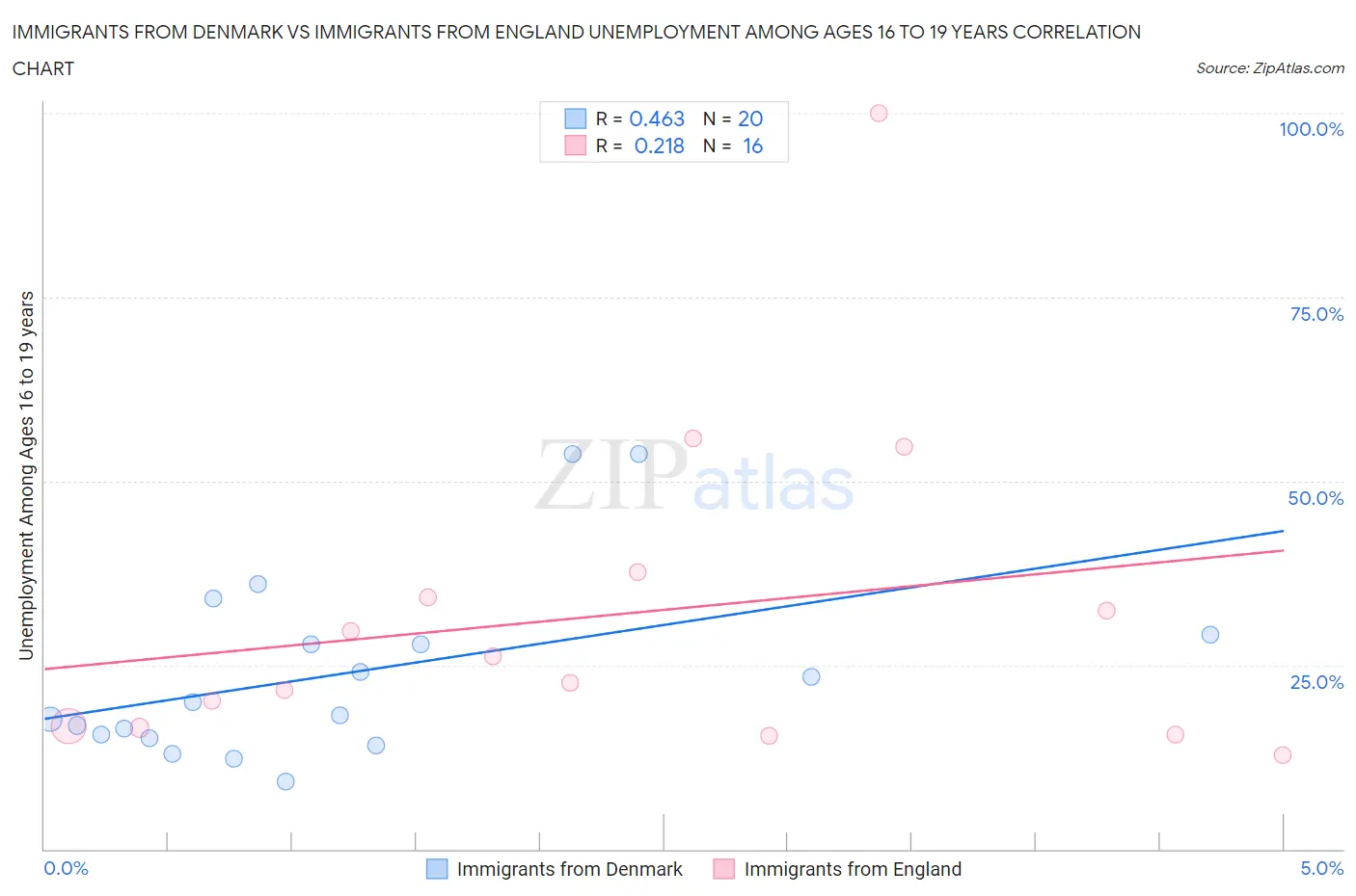 Immigrants from Denmark vs Immigrants from England Unemployment Among Ages 16 to 19 years