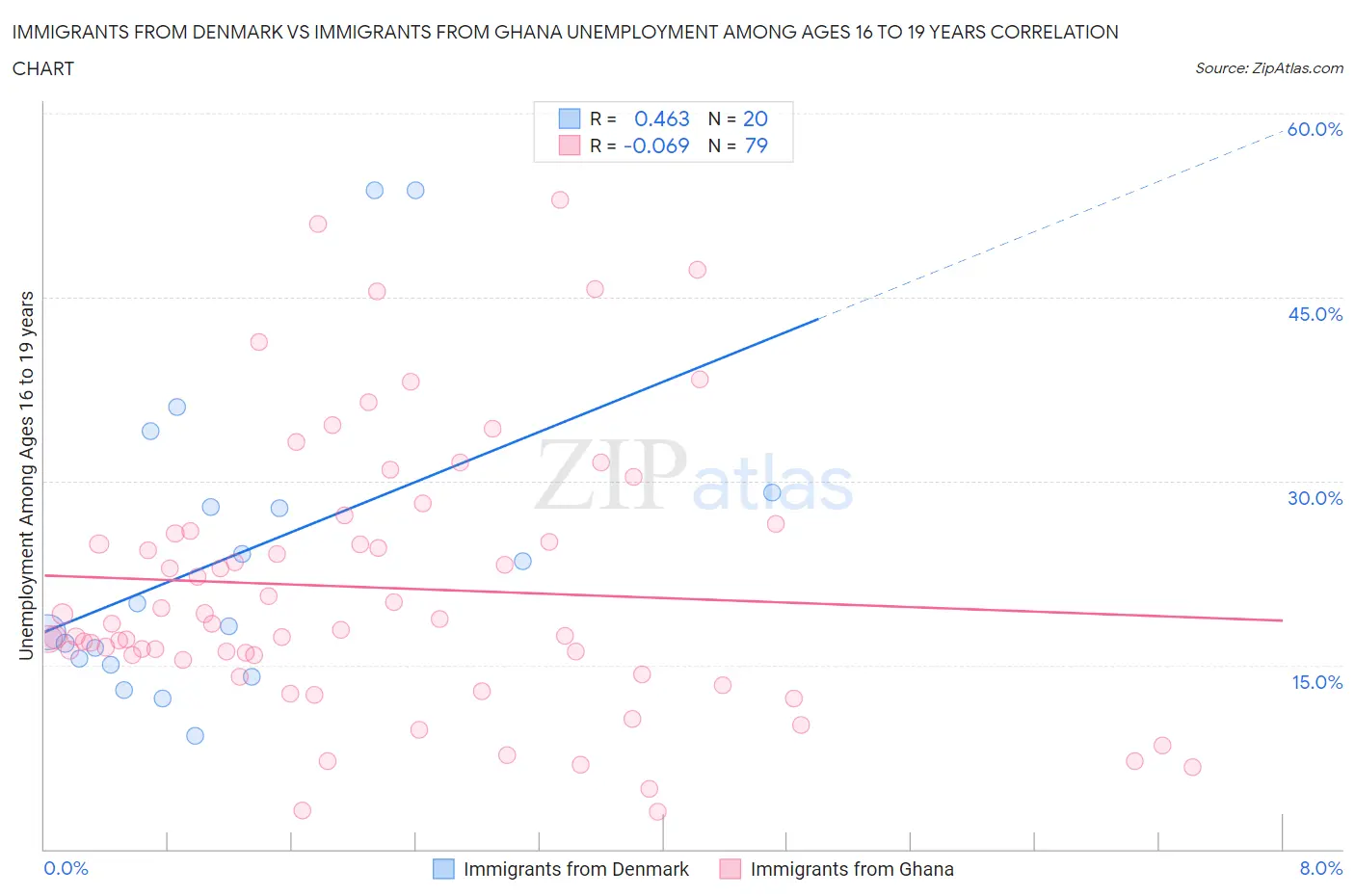 Immigrants from Denmark vs Immigrants from Ghana Unemployment Among Ages 16 to 19 years