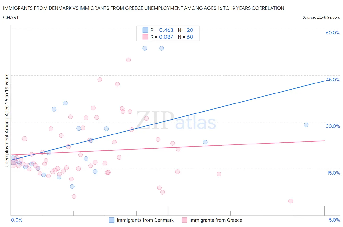 Immigrants from Denmark vs Immigrants from Greece Unemployment Among Ages 16 to 19 years