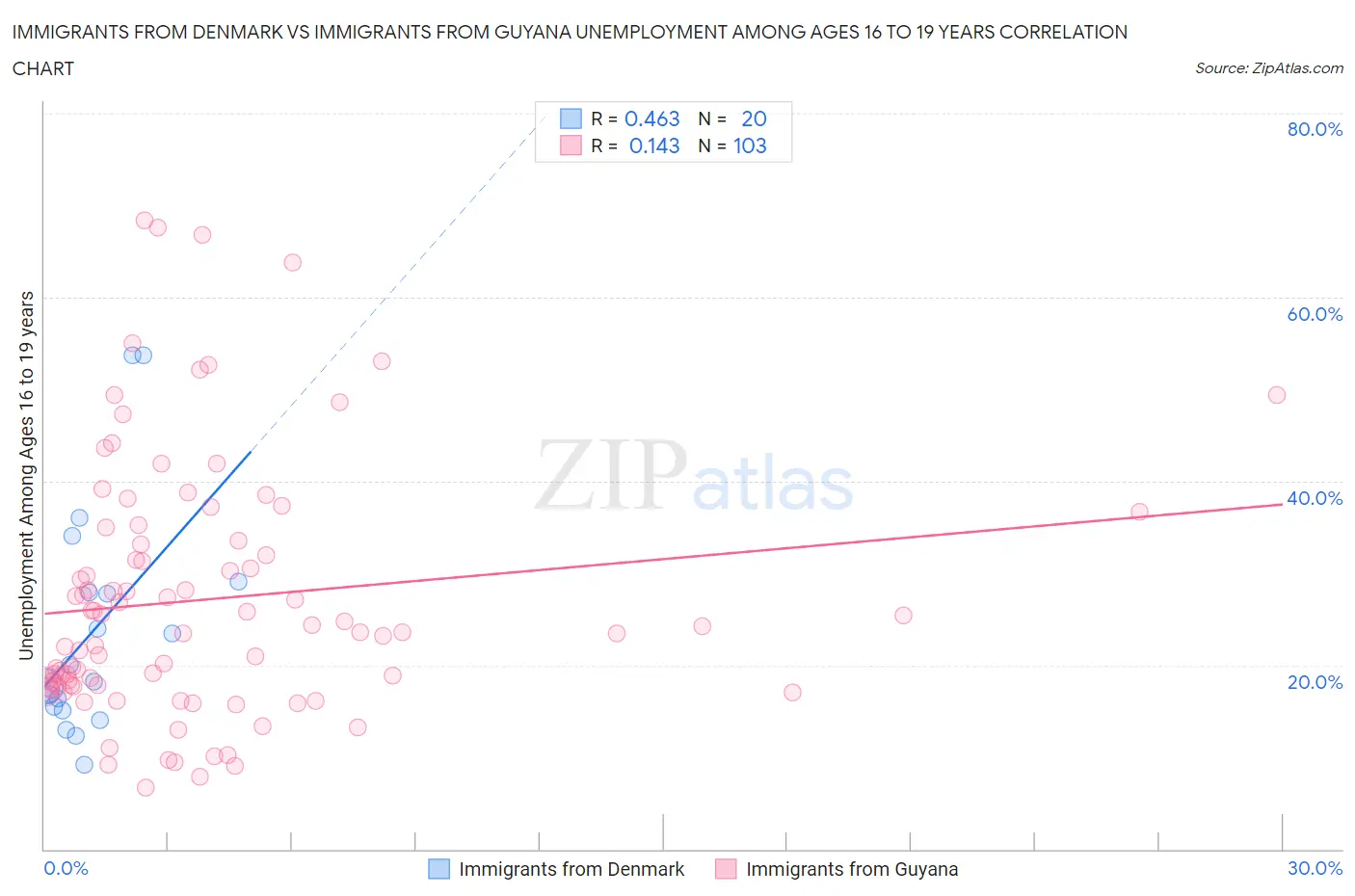 Immigrants from Denmark vs Immigrants from Guyana Unemployment Among Ages 16 to 19 years