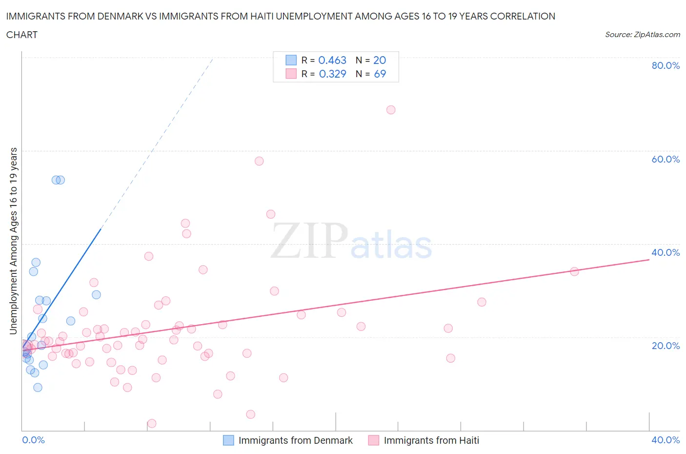 Immigrants from Denmark vs Immigrants from Haiti Unemployment Among Ages 16 to 19 years