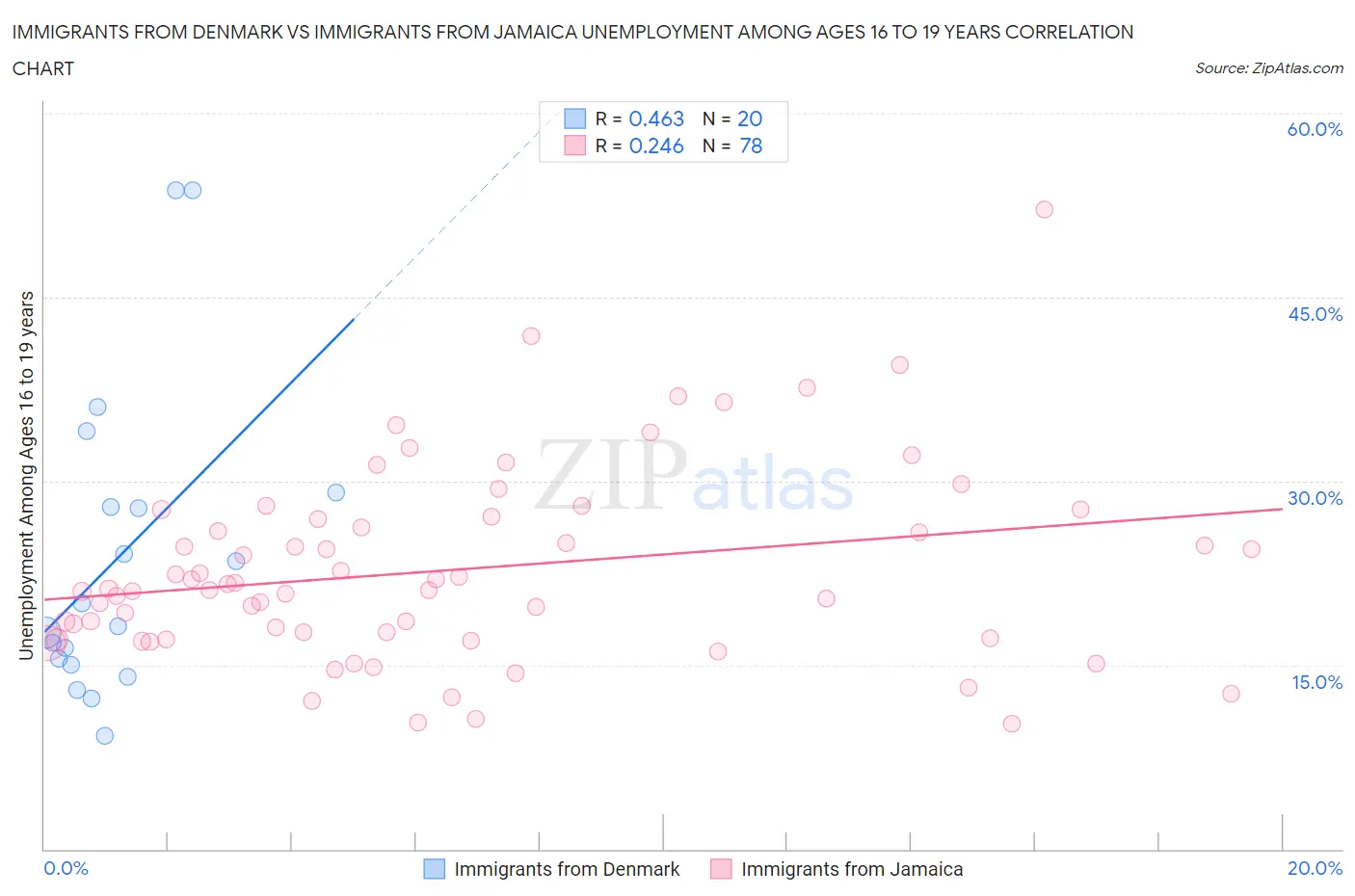 Immigrants from Denmark vs Immigrants from Jamaica Unemployment Among Ages 16 to 19 years