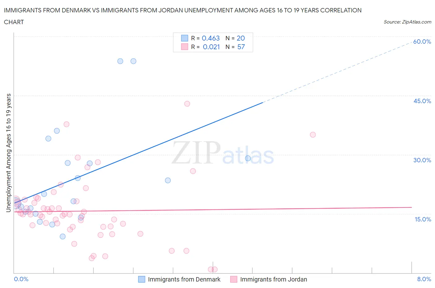 Immigrants from Denmark vs Immigrants from Jordan Unemployment Among Ages 16 to 19 years