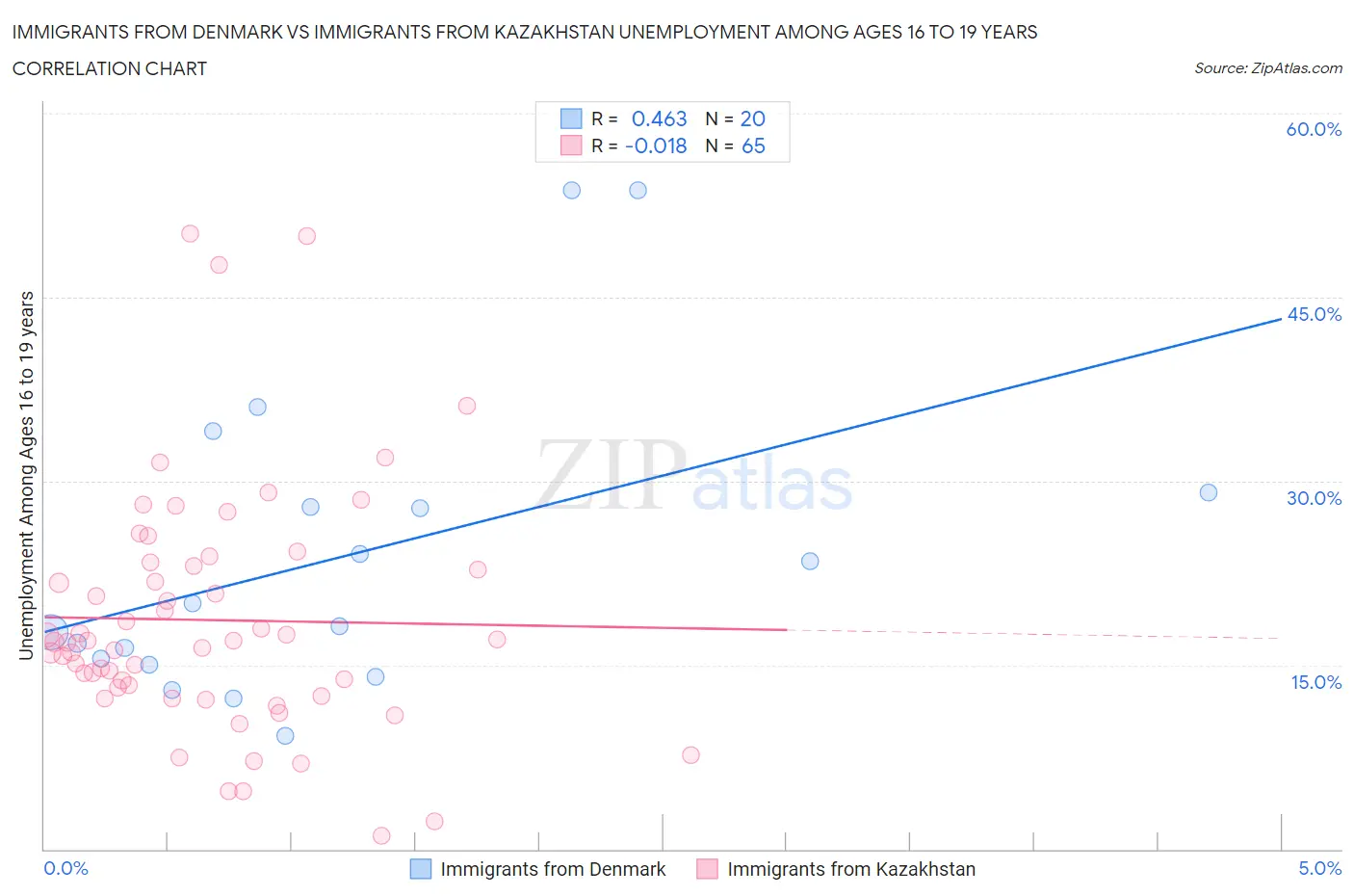 Immigrants from Denmark vs Immigrants from Kazakhstan Unemployment Among Ages 16 to 19 years