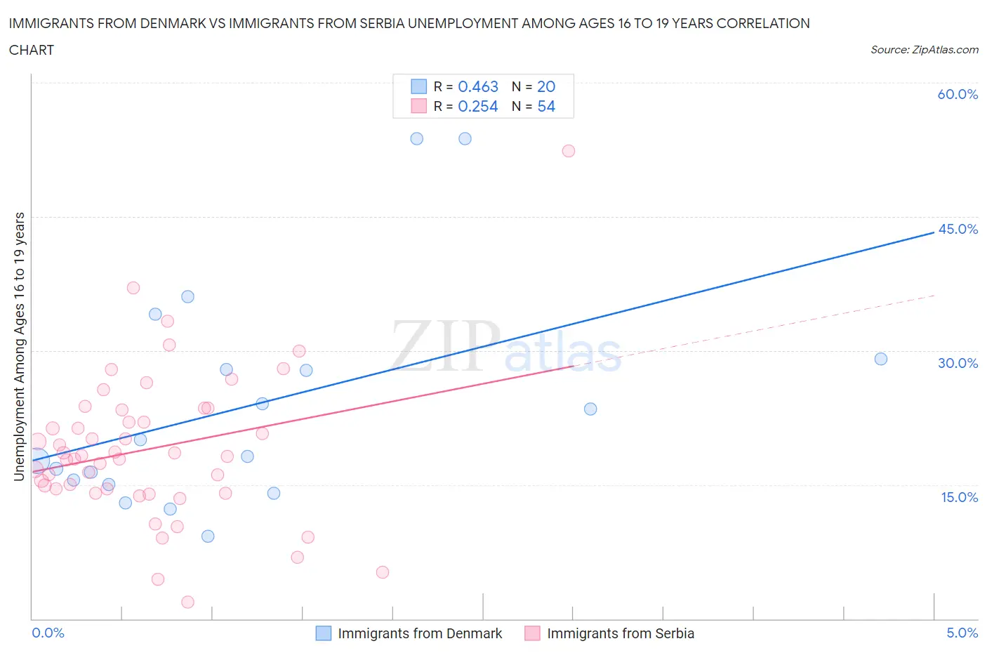 Immigrants from Denmark vs Immigrants from Serbia Unemployment Among Ages 16 to 19 years