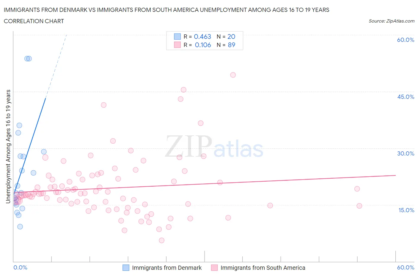 Immigrants from Denmark vs Immigrants from South America Unemployment Among Ages 16 to 19 years