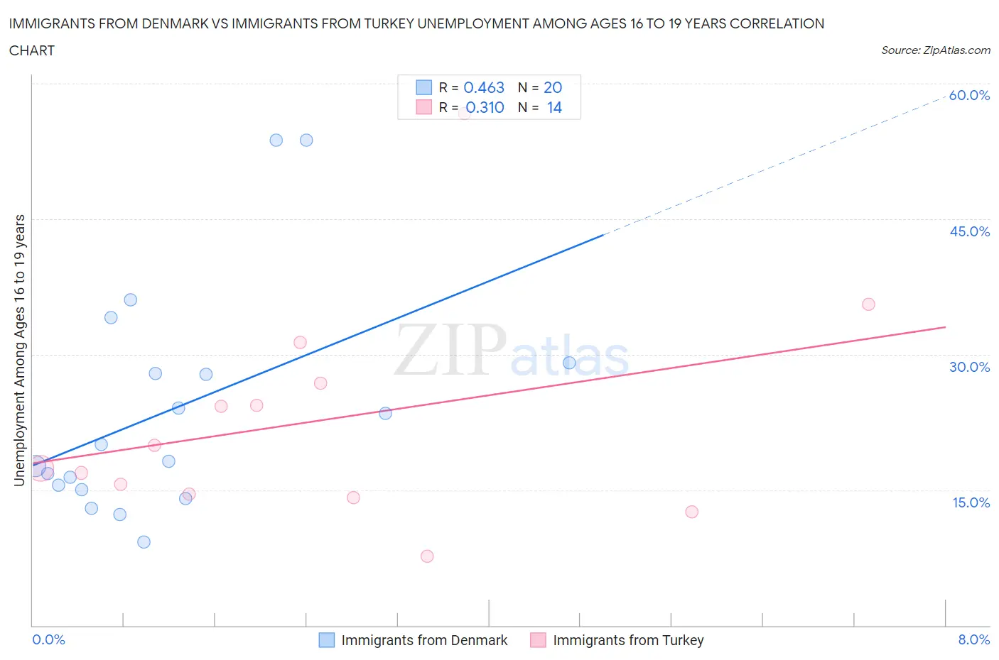 Immigrants from Denmark vs Immigrants from Turkey Unemployment Among Ages 16 to 19 years