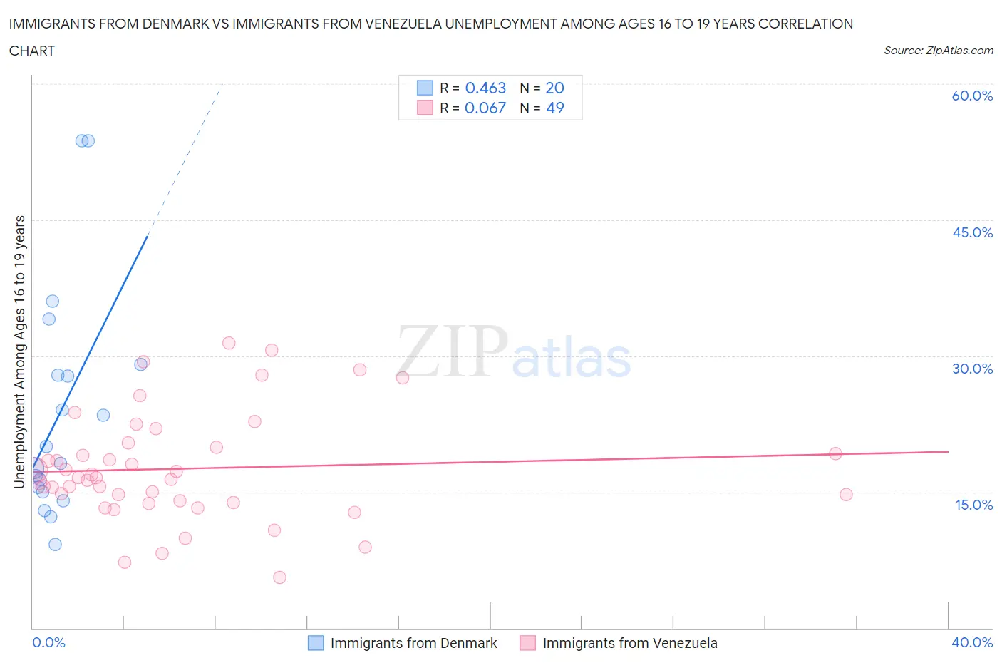 Immigrants from Denmark vs Immigrants from Venezuela Unemployment Among Ages 16 to 19 years