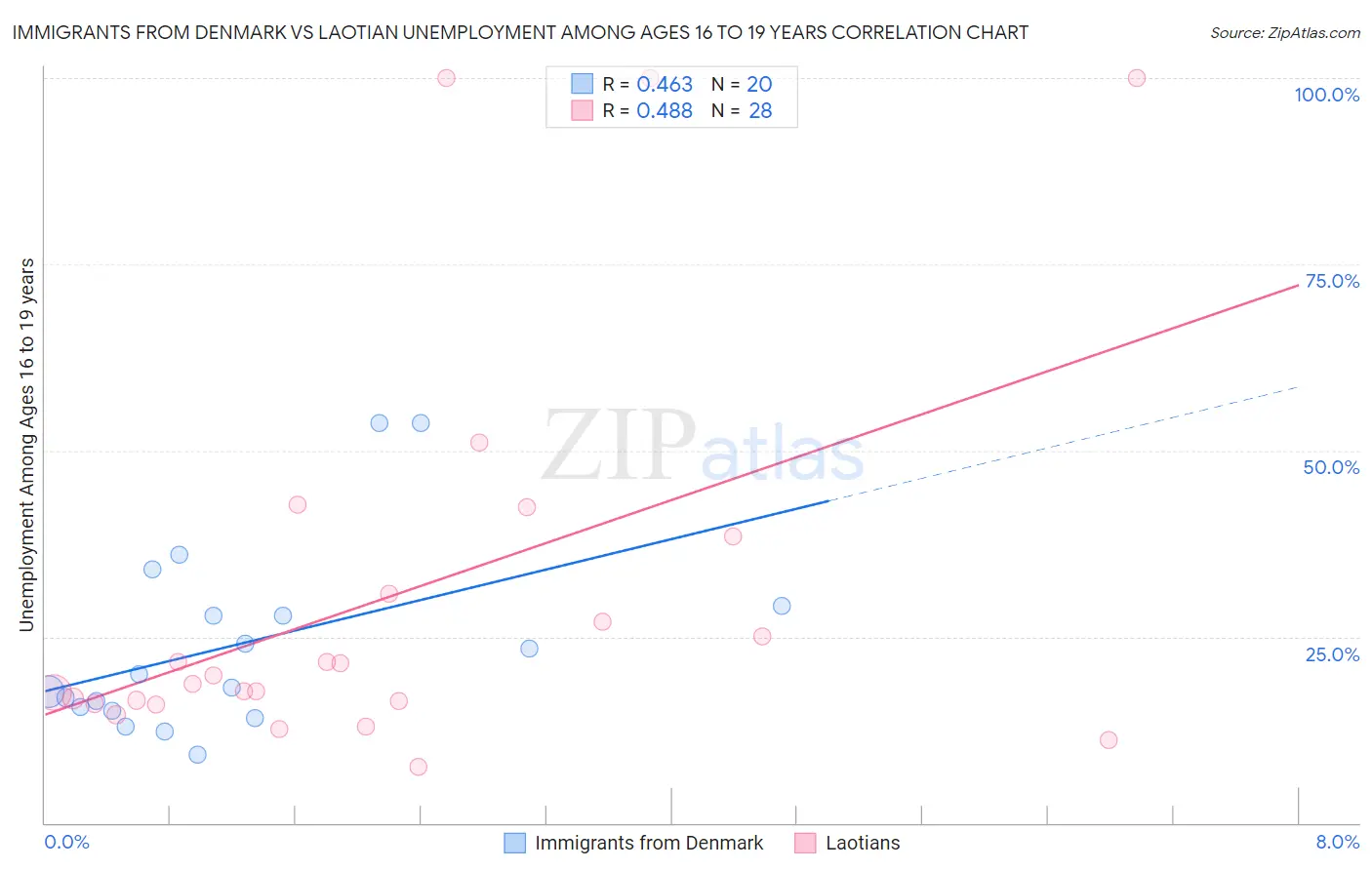 Immigrants from Denmark vs Laotian Unemployment Among Ages 16 to 19 years