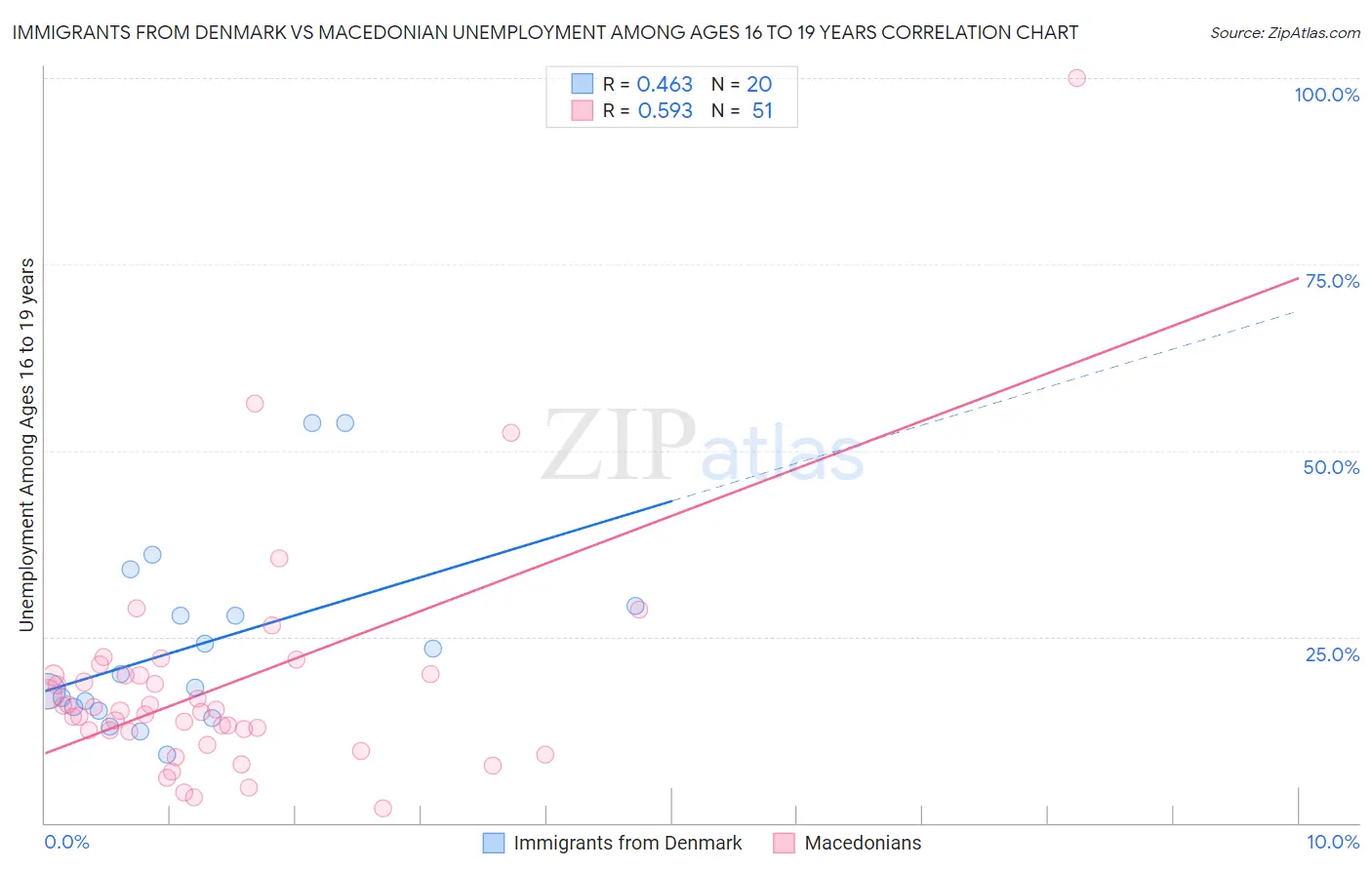 Immigrants from Denmark vs Macedonian Unemployment Among Ages 16 to 19 years