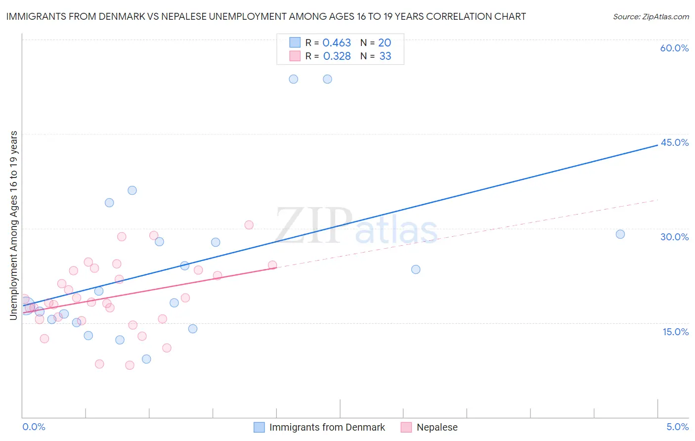 Immigrants from Denmark vs Nepalese Unemployment Among Ages 16 to 19 years