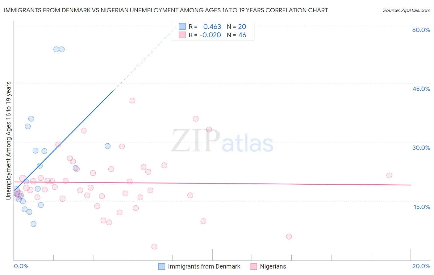 Immigrants from Denmark vs Nigerian Unemployment Among Ages 16 to 19 years
