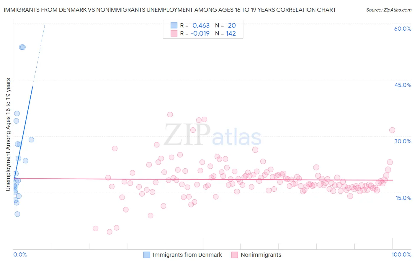 Immigrants from Denmark vs Nonimmigrants Unemployment Among Ages 16 to 19 years