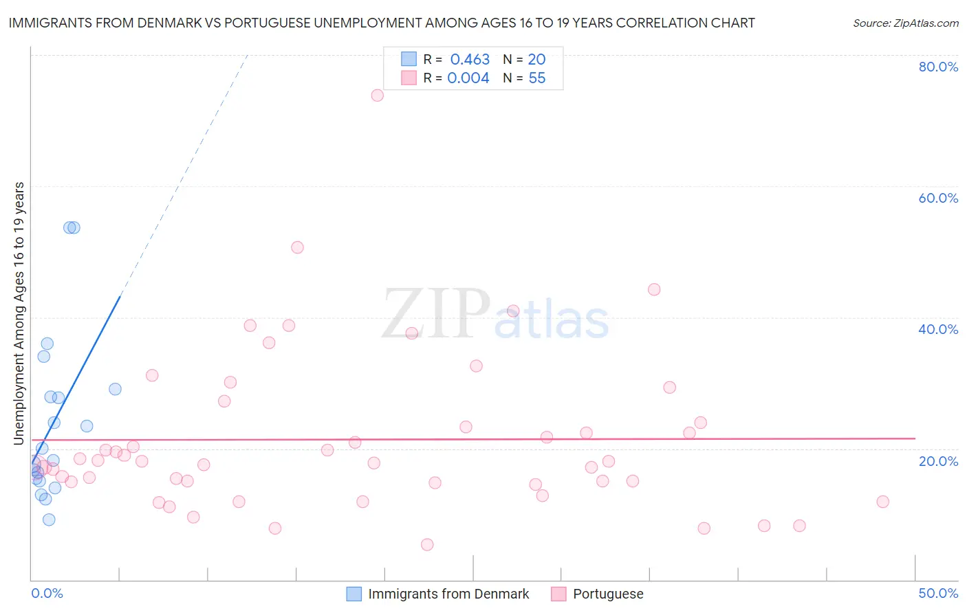 Immigrants from Denmark vs Portuguese Unemployment Among Ages 16 to 19 years